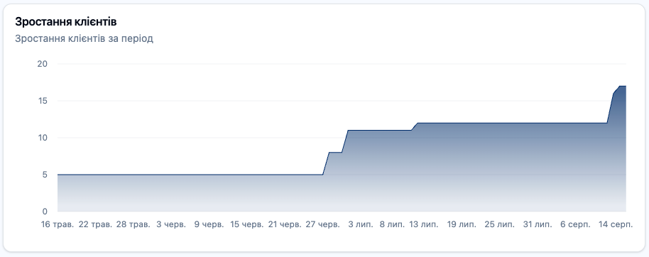 Скріншот: Розділ "Аналітика клієнтів: Зростання клієнтів"