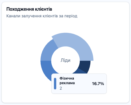 Скріншот: Розділ "Аналітика клієнтів: Походження клієнтів"