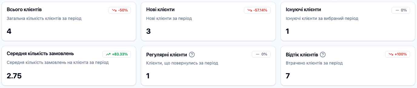 Скріншот: Розділ "Аналітика клієнтів: Віджети"