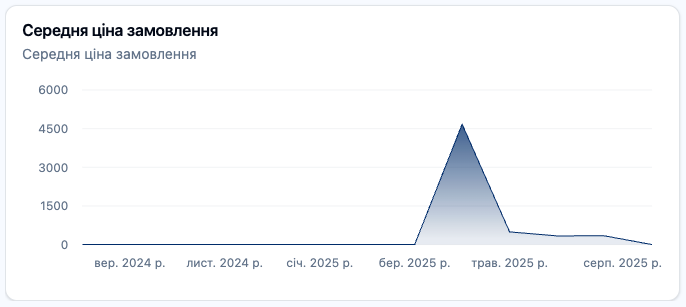 Скріншот: Розділ "Аналітика замовлень: Середня ціна"