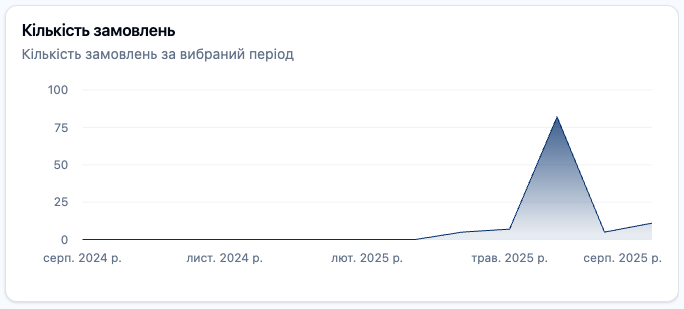 Скріншот: Розділ "Аналітика замовлень: Кількість замовлень"