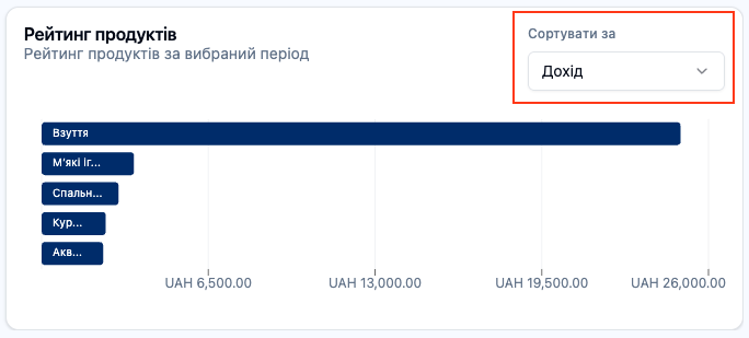 Скріншот: Розділ "Аналітика замовлень: Рейтинг продуктів"